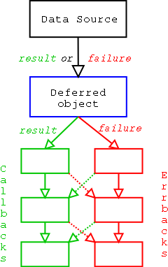 Python的Twisted框架中使用Deferred对象来管理回调函数