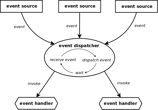 详解Python的Twisted框架中reactor事件管理器的用法