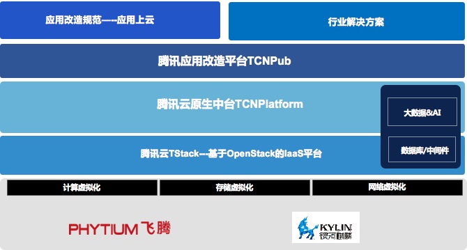 TStack 私有全栈云联合解决方案公布：支持国产飞腾 CPU 虚拟化