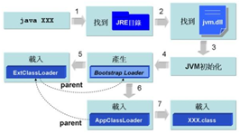 java 类加载机制和反射详解及实例代码