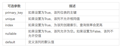 Python的Flask框架中使用Flask-SQLAlchemy管理数据库的教程