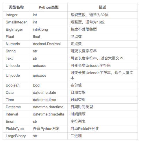 Python的Flask框架中使用Flask-SQLAlchemy管理数据库的教程