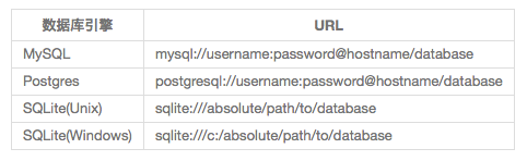 Python的Flask框架中使用Flask-SQLAlchemy管理数据库的教程