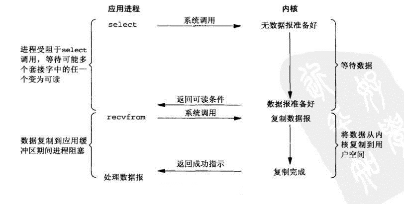 总结网络IO模型与select模型的Python实例讲解