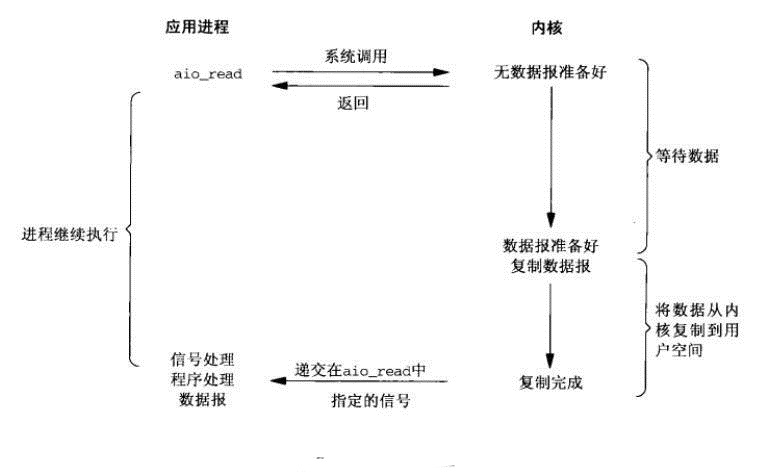 总结网络IO模型与select模型的Python实例讲解