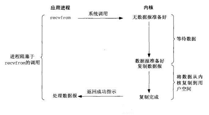 总结网络IO模型与select模型的Python实例讲解