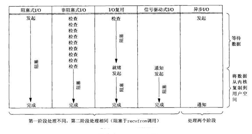 总结网络IO模型与select模型的Python实例讲解