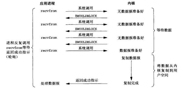 总结网络IO模型与select模型的Python实例讲解