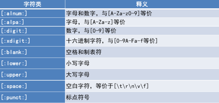 linux下的通配符与正则表达式