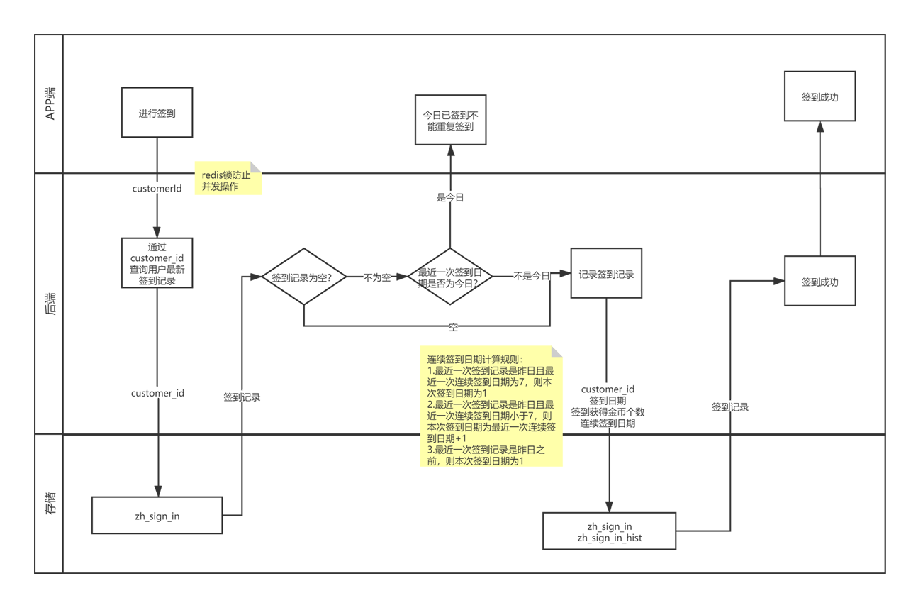 SpringBoot 签到奖励实现方案的示例代码