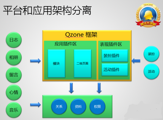 QQ空间的服务器负载能力优化过程简介