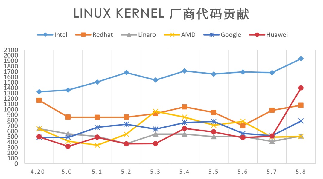Linux Kernel 5.8 发布，华为在内核代码贡献上排名第二