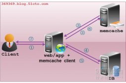 Memcache缓存系统知识点梳理