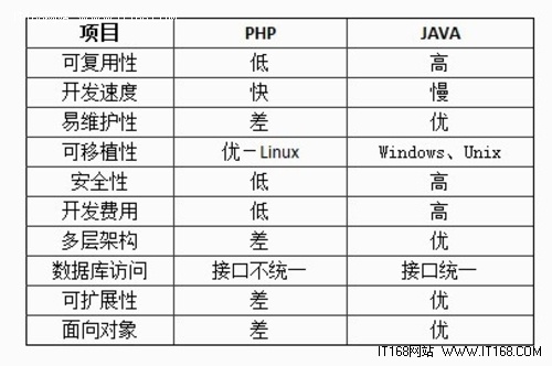Java和PHP在Web开发方面对比分析