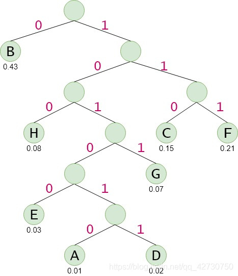 Python描述数据结构学习之哈夫曼树篇