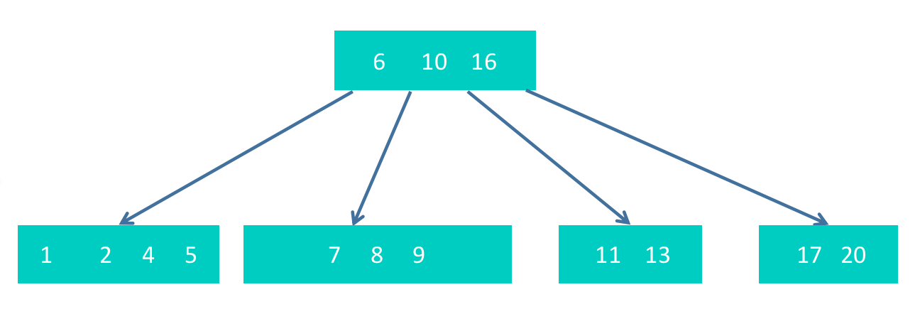 B-树的插入过程介绍