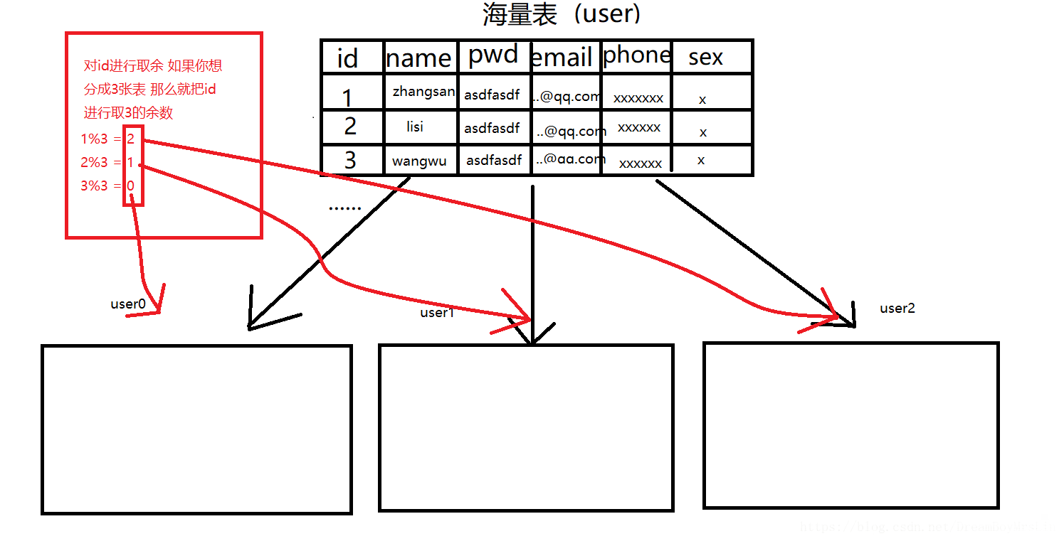 Mysql的水平分表与垂直分表的讲解