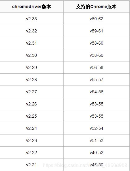 使用selenium自动控制浏览器找不到Chromedriver问题