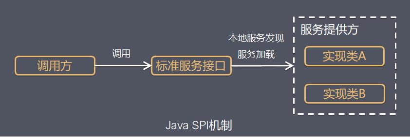 在java中使用SPI创建可扩展的应用程序操作