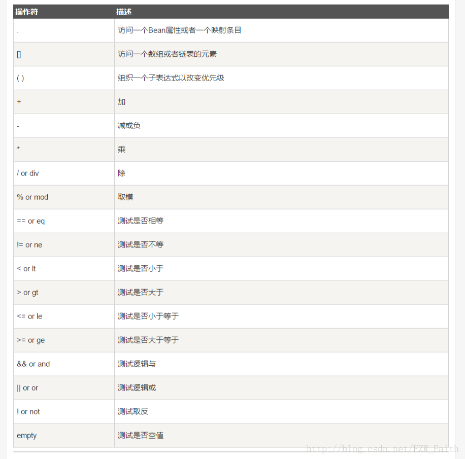 JAVA JSP页面技术之EL表达式整理归纳总结