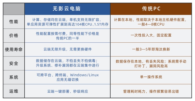 阿里云发布首款云电脑无影：飞天云平台 + 数字原生操作系统