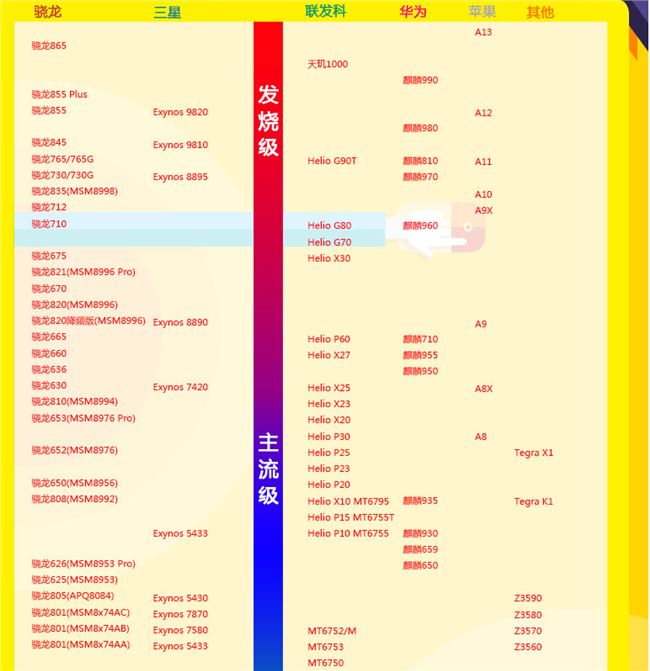 2020手机CPU天梯图 最新手机cpu性能排名