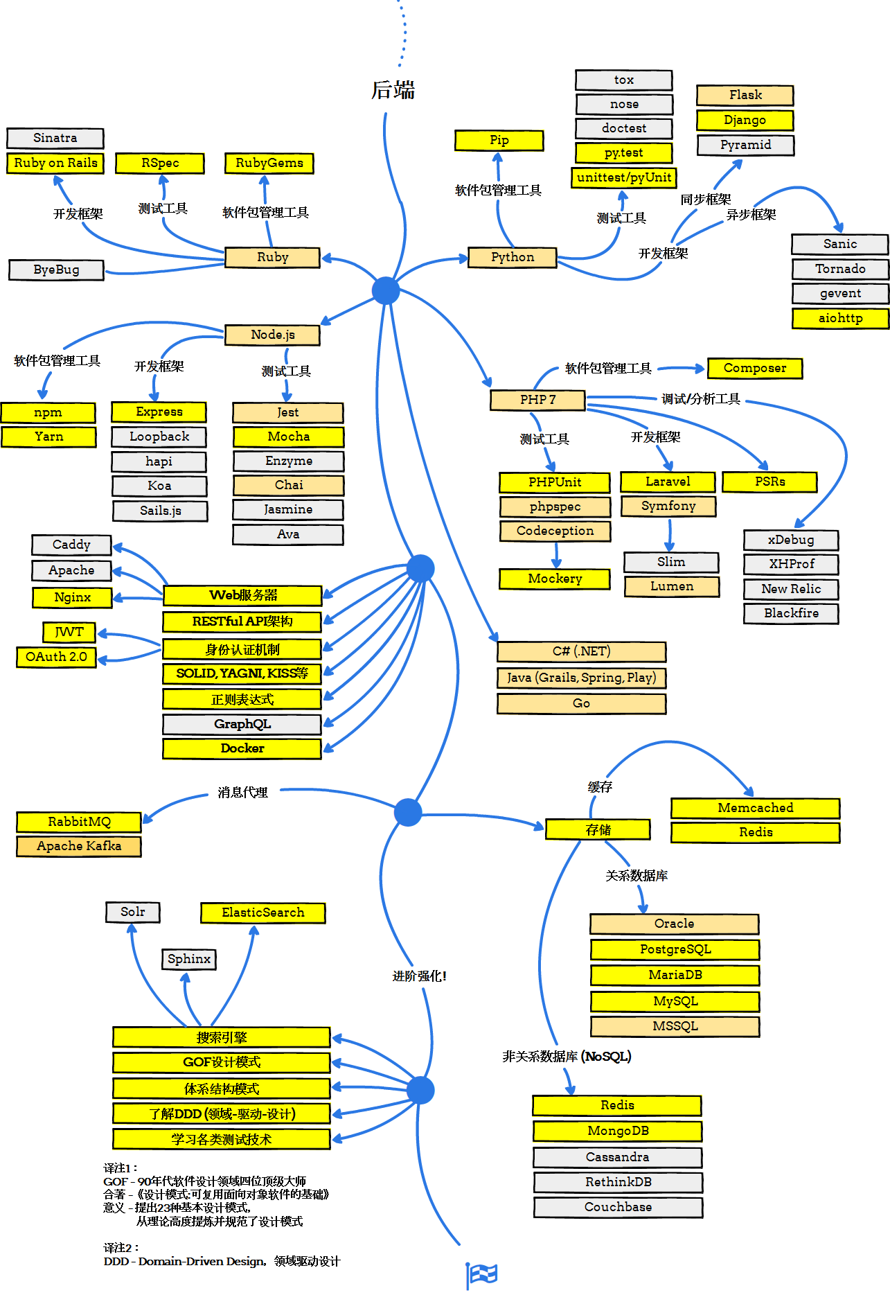 Web开发者学习路线图
