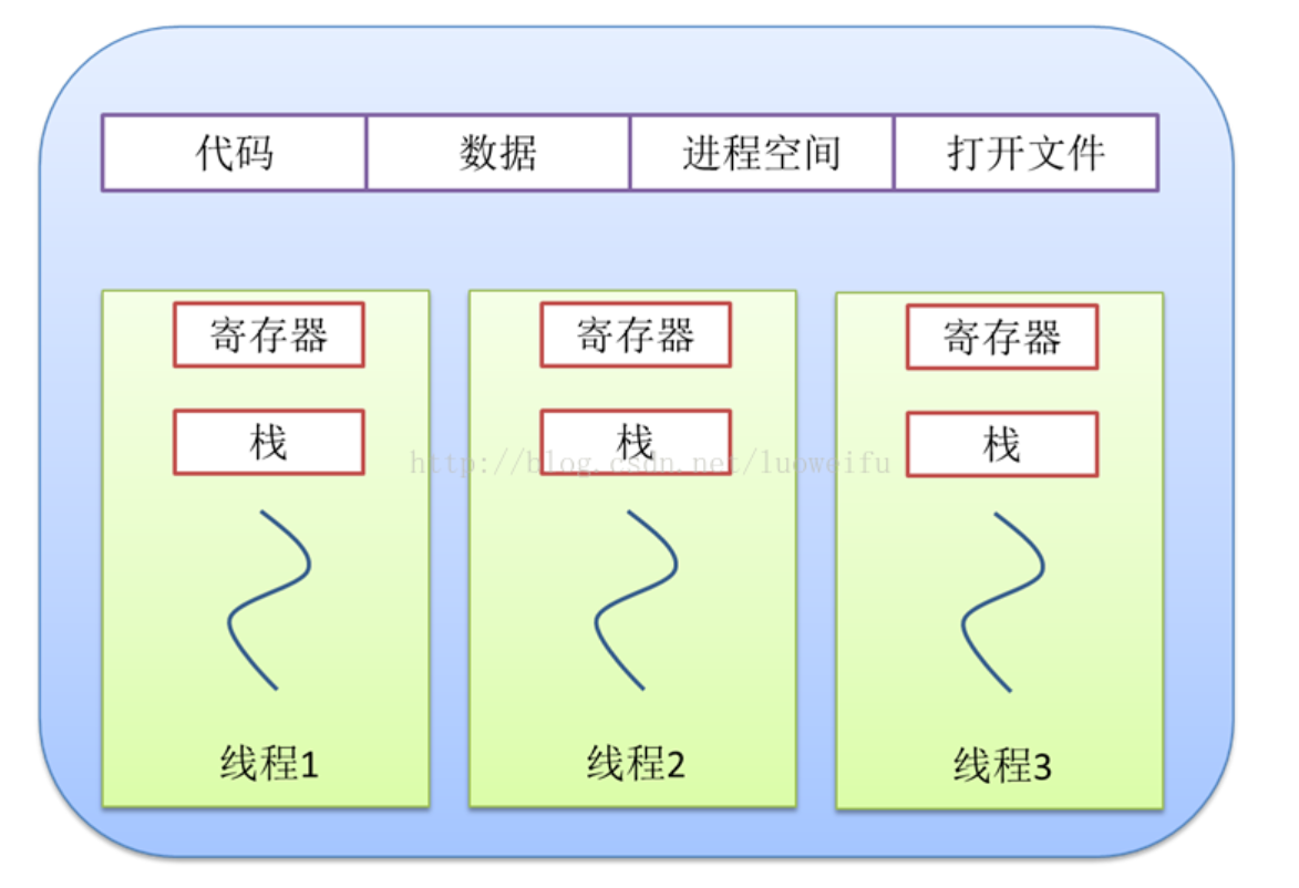 浅析 Java多线程