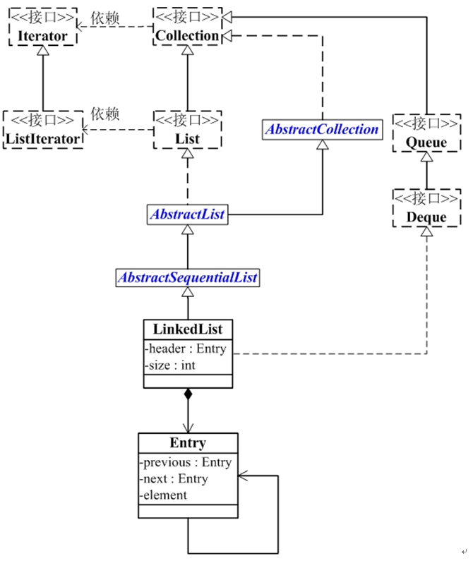 Java中LinkedList详解和使用示例_动力节点Java学院整理