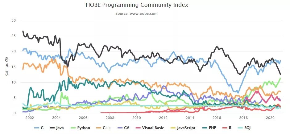 TIOBE 10月编程语言榜单出炉，Python越来越接近第二名