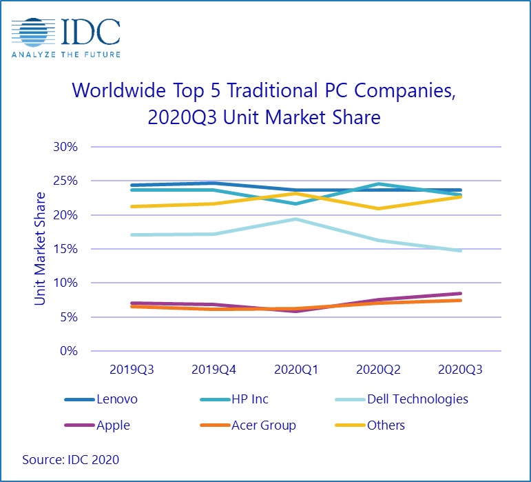 IDC：联想再超惠普，重登传统 PC 市场出货量和市场份额榜首