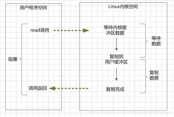 10分钟看懂 Java NIO 底层原理