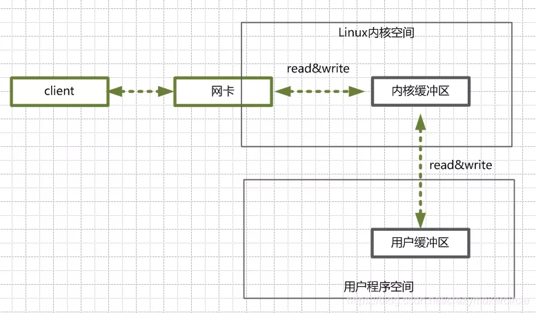 10分钟看懂 Java NIO 底层原理