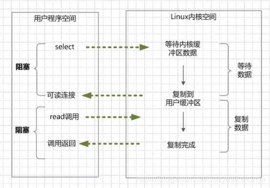 10分钟看懂 Java NIO 底层原理