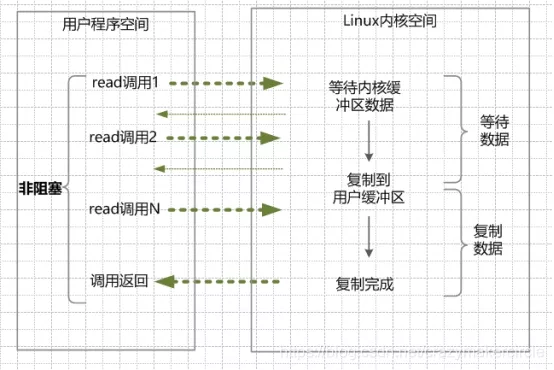 10分钟看懂 Java NIO 底层原理