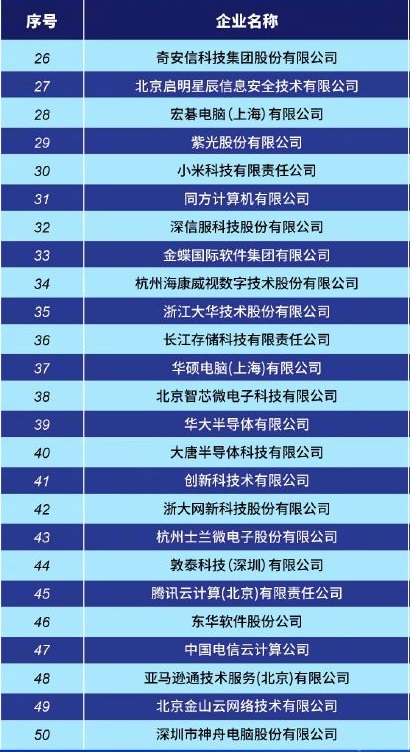 中国 “2020 先进计算百强榜”发布：华为、浪潮、联想、微软、英特尔排前五