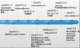 Java8新特性之JavaFX 8_动力节点Java学院整理