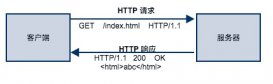 python爬虫入门教程--快速理解HTTP协议（一）