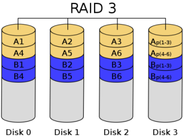 raid有哪几种,有什么区别?raid组建结构详解