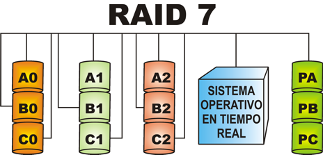 raid有哪几种,有什么区别?raid组建结构详解