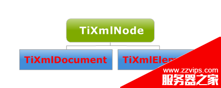 如何利用tinyxml操纵xml及注意问题