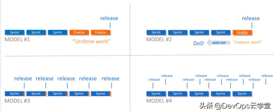 加快DevOps的步伐：要考虑的关键模型