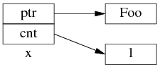 C++开发：为什么多线程读写shared_ptr要加锁的详细介绍