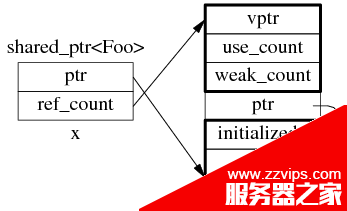 C++开发：为什么多线程读写shared_ptr要加锁的详细介绍