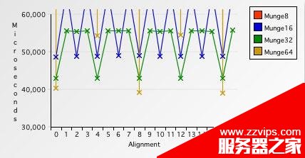 解析内存对齐 Data alignment: Straighten up and fly right的详解