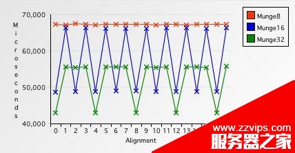 解析内存对齐 Data alignment: Straighten up and fly right的详解