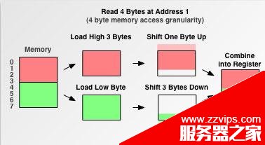 解析内存对齐 Data alignment: Straighten up and fly right的详解