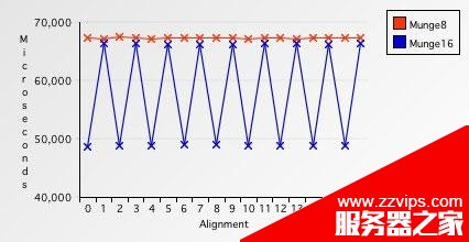 解析内存对齐 Data alignment: Straighten up and fly right的详解