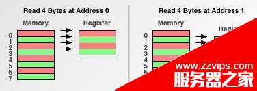 解析内存对齐 Data alignment: Straighten up and fly right的详解