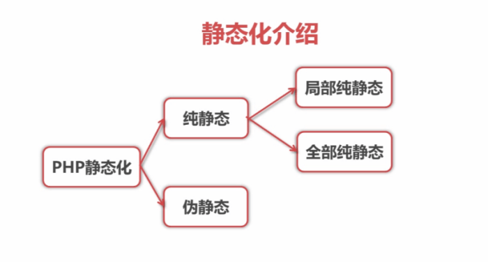 PHP实现HTML页面静态化的方法